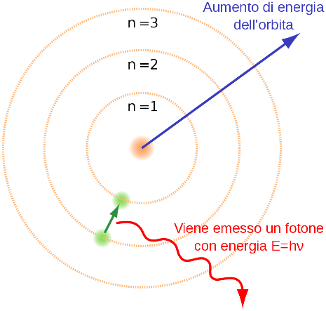  L’atomo di Bohr e la quantizzazione dell’energia. 