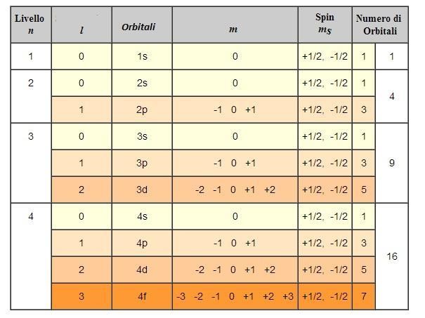  Funzioni d’onda e numeri quantici