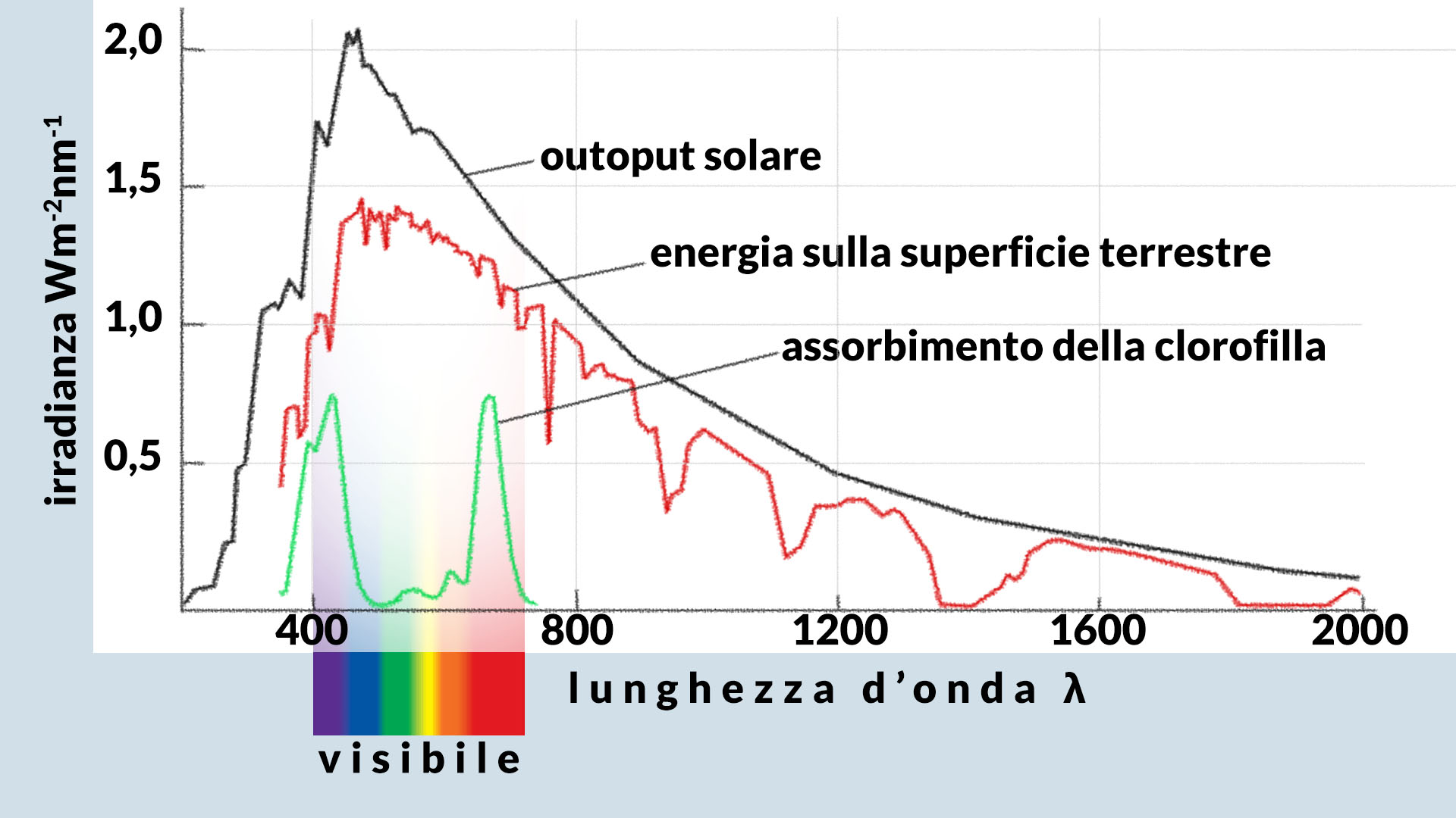 irradiazione