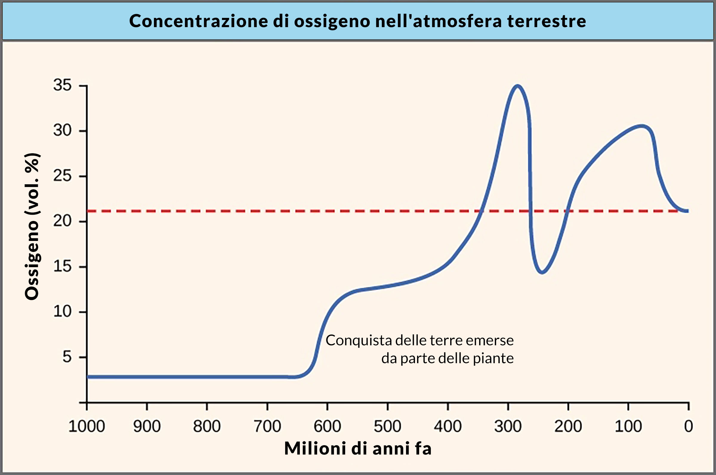concentrazione di ossigeno nell'atmosfera