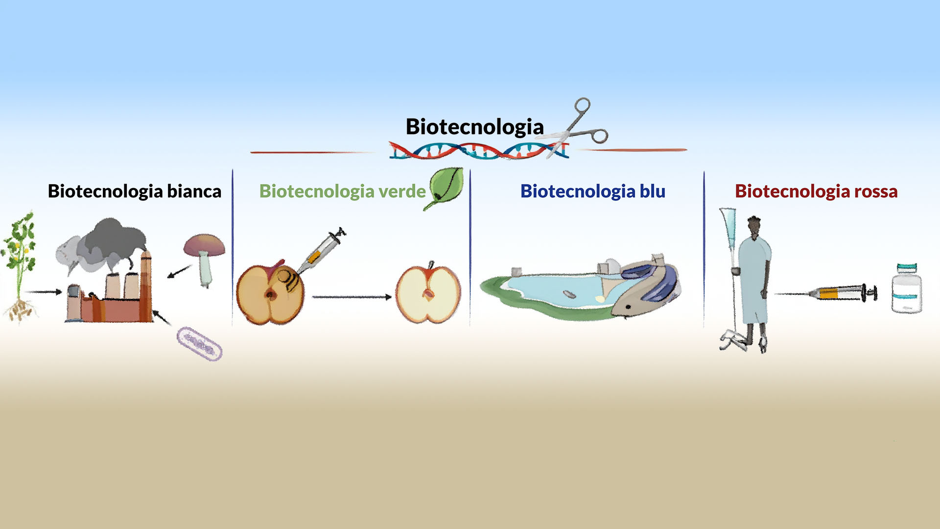 biotecnologia